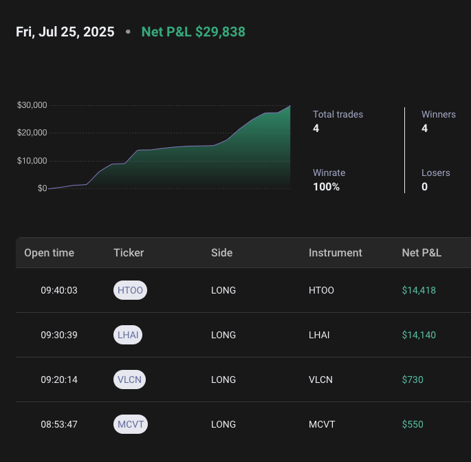 fgbab's tweet image. Friday July 25th Trading recap 🚨🚨🚨
#StockMarket was cold today, on RTH open we get some nice movers $HTOO and $LHAI which made the day!
#ES_F was on donuts accumulation from ETH up to C period on RTH at pivot zone around 6404, then broke and +10 handles and still back and…