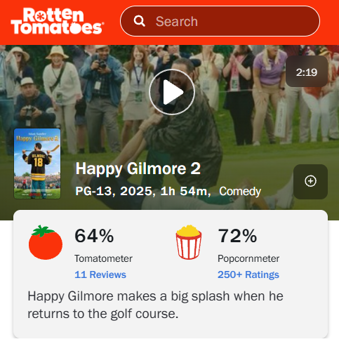 whatonnetflix's tweet image. HAPPY GILMORE 2 debuts with a 64% on Rotten Tomatoes.