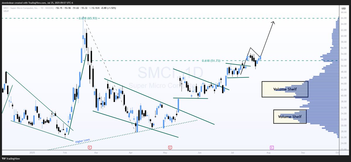donaldjdean's tweet image. $SMCI Super Micro Computer - New Support
Price Target: $66
SMCI is retesting support at the 618 fib level at $51.73.
Next target is $66 at the next fib extension.