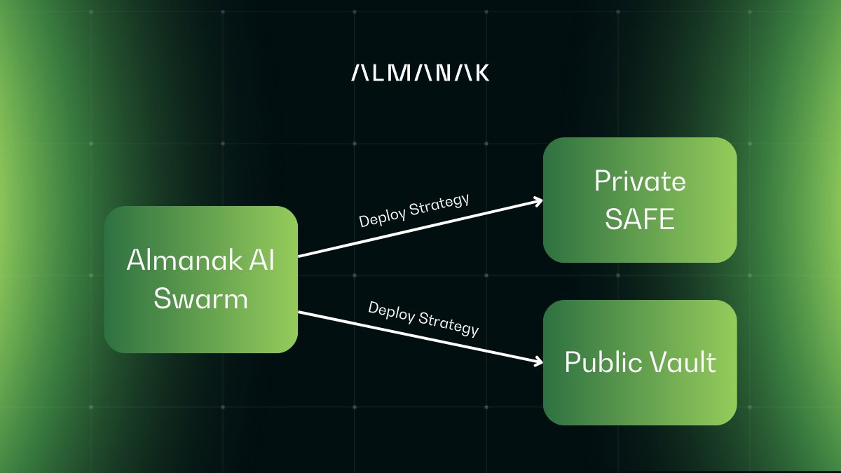 Avalanche_Space's tweet image. ๐ฏ @Almanak__ brings autonomous strategy execution to the chainโwhere every move is transparent, tokenized, and composable across the DeFi stack.
๐ข Anyone can access advanced strategies no code, no complexityโpowered by autonomous AI agents once reserved for funds and quantโฆ