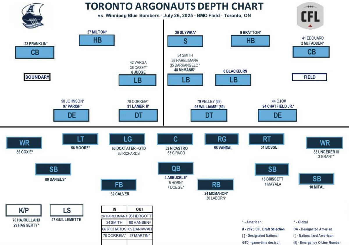 Here’s how the Argos will line up against the Blue Bombers tomorrow night. Doxtater is a GTD, Richards and Ciraco both dress. Beef on the interior with Pelley and Correia behind Williams and Lanier. McManis will play, and Blackburn starts at Sam. #Argos #Bombers #CFL