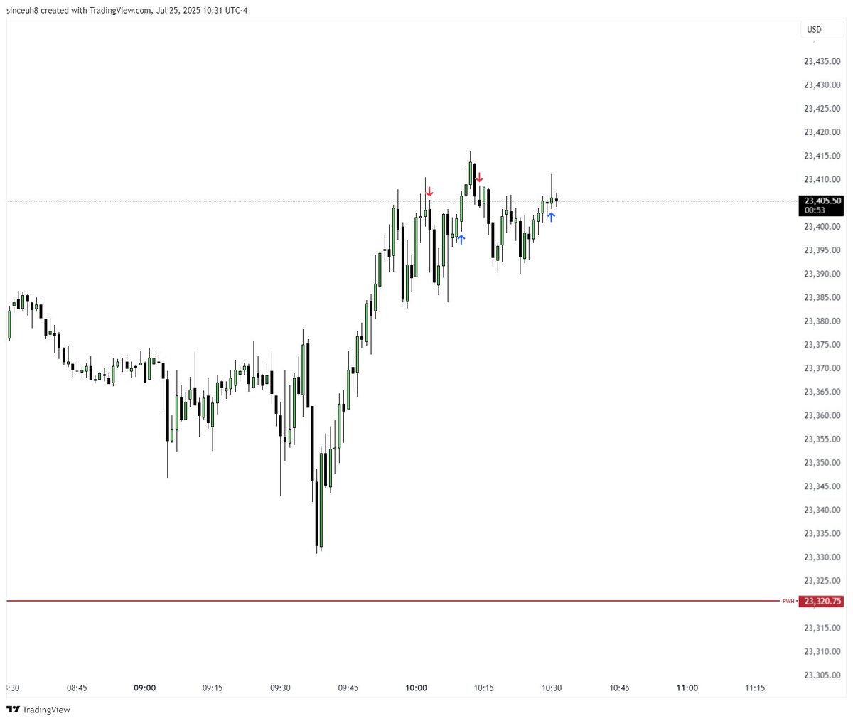 -300 ish for the day/ 

Happy weekend guys
