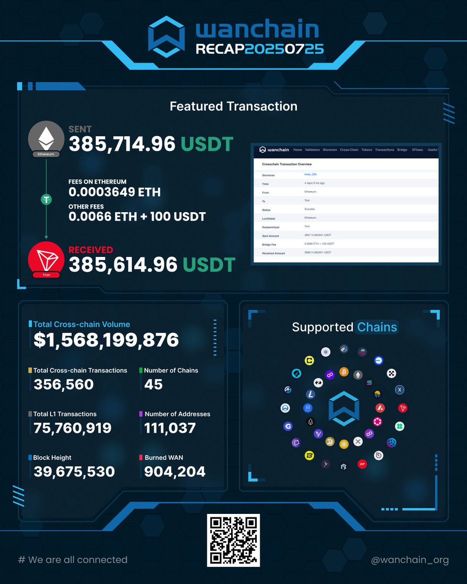 🎉 The latest stats from #Wanchain's sustainable PoS blockchain and decentralised network of bridges!

⏲️ Uninterrupted uptime: 7 yrs, 190 days

🔗 Most bridged asset this week: #USDT

Transaction of the week: 385,714 #USDT from #Ethereum to #Tron.