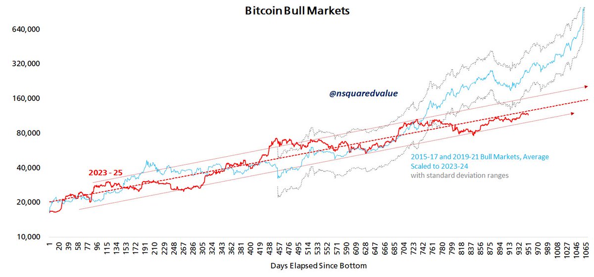nsquaredvalue's tweet image. Bitcoin