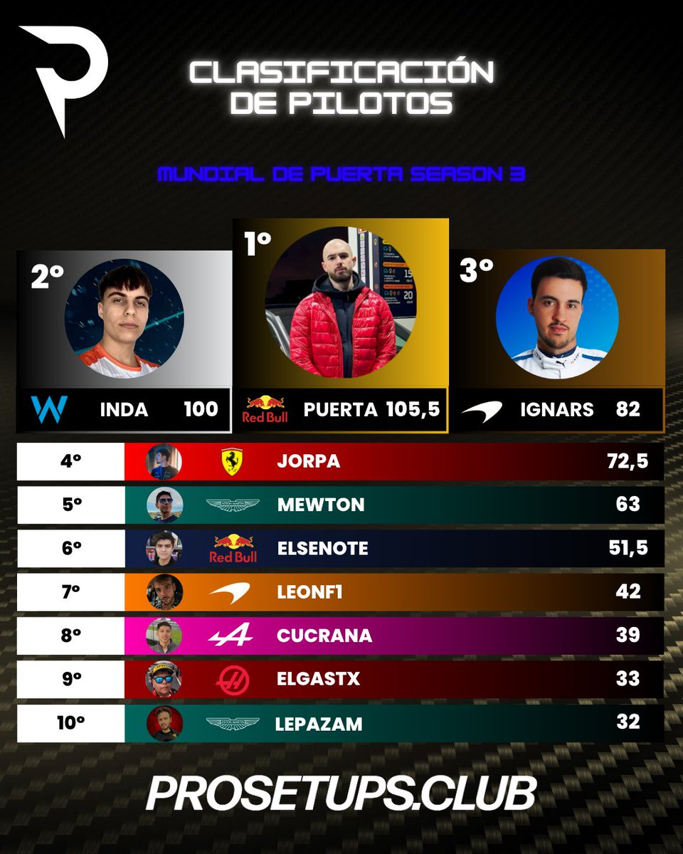 puertaracing's tweet image. ¡2 puntos para ser campeón del Mundial de Streamers!
Nos lo jugamos TODO en la última carrera.
GP de Bélgica. @Inda_F1 no podrá estar
Este domingo, 19.00h en directo.
📺 twitch.tv/puertaracing
💥Post completo:
instagram.com/p/DMiVFnEIM7Y