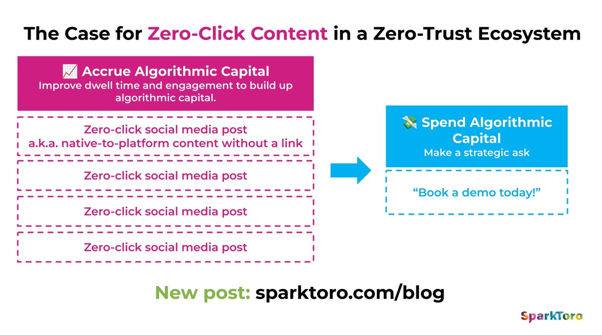 amandanat's tweet image. When I talk about zero-click marketing, I often say you need to build algorithmic capital and spend it wisely.
Here's what I mean...
You don’t get reach on social media because you deserve it. You get it because you’ve earned it.
- Every zero-click post (the kind with…