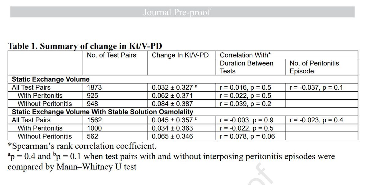AJKDonline's tweet image. Longitudinal Change in Small Solute Clearance Measurement in Patients Receiving Peritoneal Dialysis

bit.ly/AJKD25NgRL  (FREE)