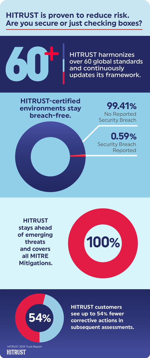 HITRUST's tweet image. Why HITRUST? Because it works.
- Proven to reduce risk.
- Backed by rigor.
- Trusted across industries.
Learn more. hubs.ly/Q03xWLPh0
#RiskReduction #HITRUSTCertification