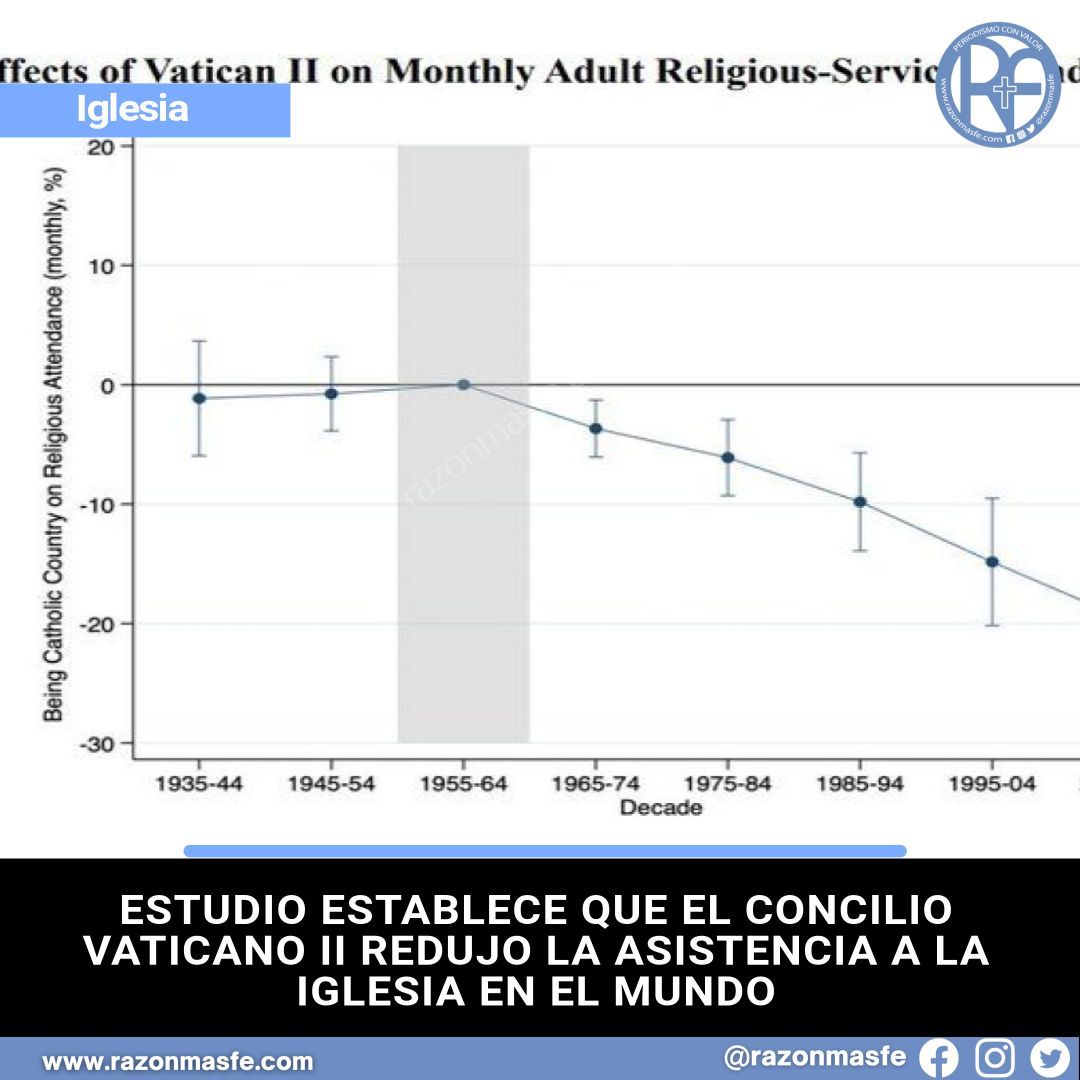 razonmasfe's tweet image. 📰Un estudio en 66 países revela que el Concilio Vaticano II (1962-1965) provocó un declive en la asistencia católica mundial, mientras otras confesiones mantuvieron sus niveles de práctica religiosa.
➕ info: razonmasfe.com/estudio-establ…