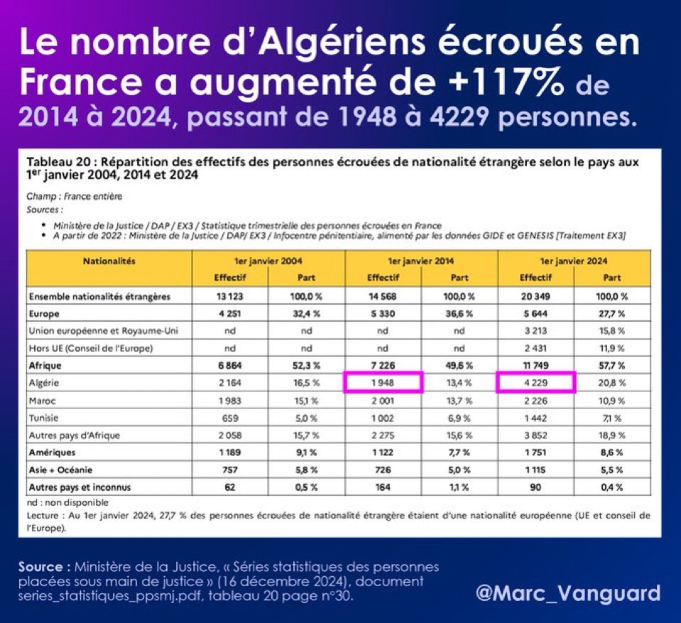 pierre_larti's tweet image. X regorge d’excellents lanceurs d’alerte que le projet d’@auroreberge entend bien faire taire.
@marc_vanguard en fait parti, en proposant un travail d’analyse statistiques particulièrement méticuleux.