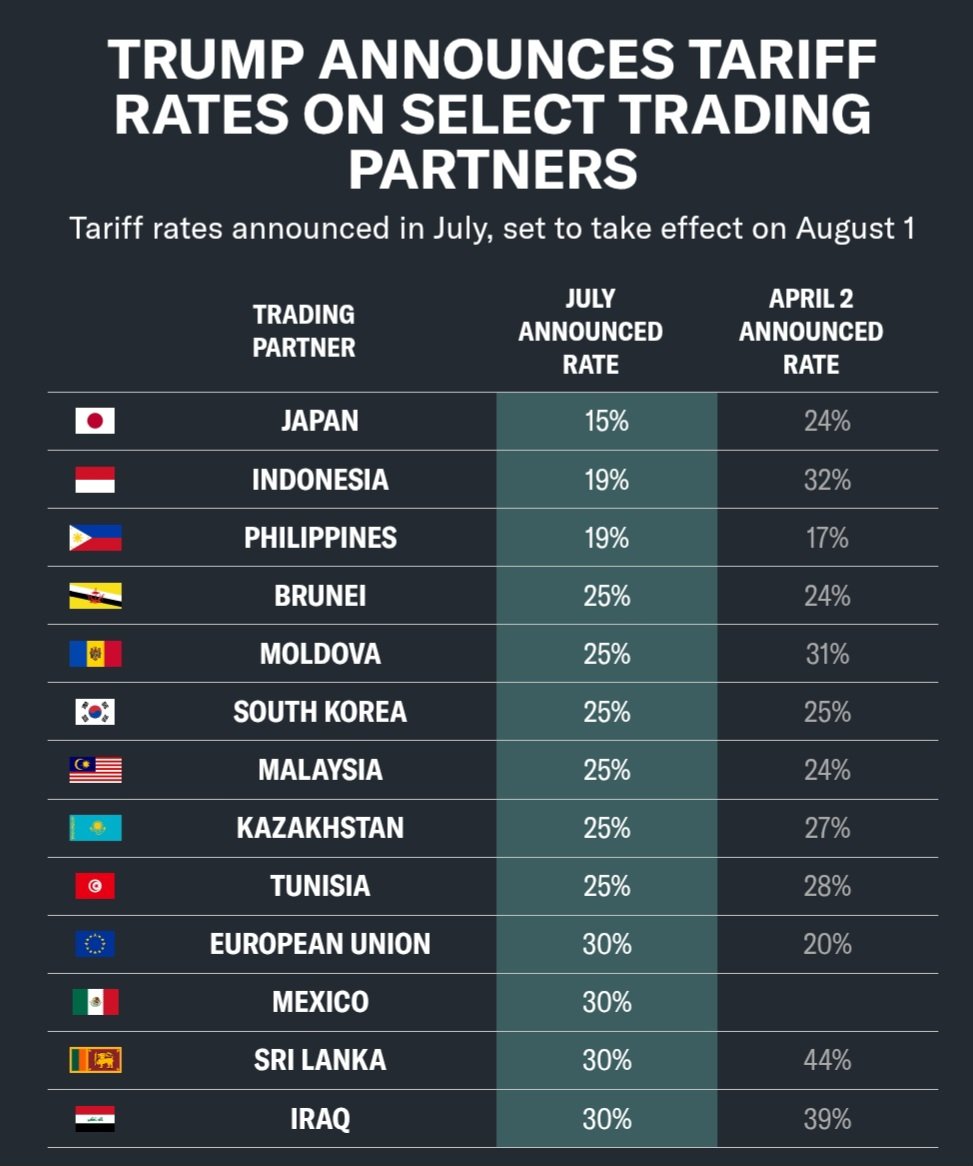 inluck_'s tweet photo. 🇺🇸 Trump on tarriffs:

🇪🇺 "I would say that we have a 50-50 chance, maybe less than that, but a 50-50 chance of making a deal with the EU"

🇨🇦 "We haven't really had a lot of luck with Canada. I think Canada could be one where there's just a tariff, not really a negotiation" https://t.co/41cb5zpQcD