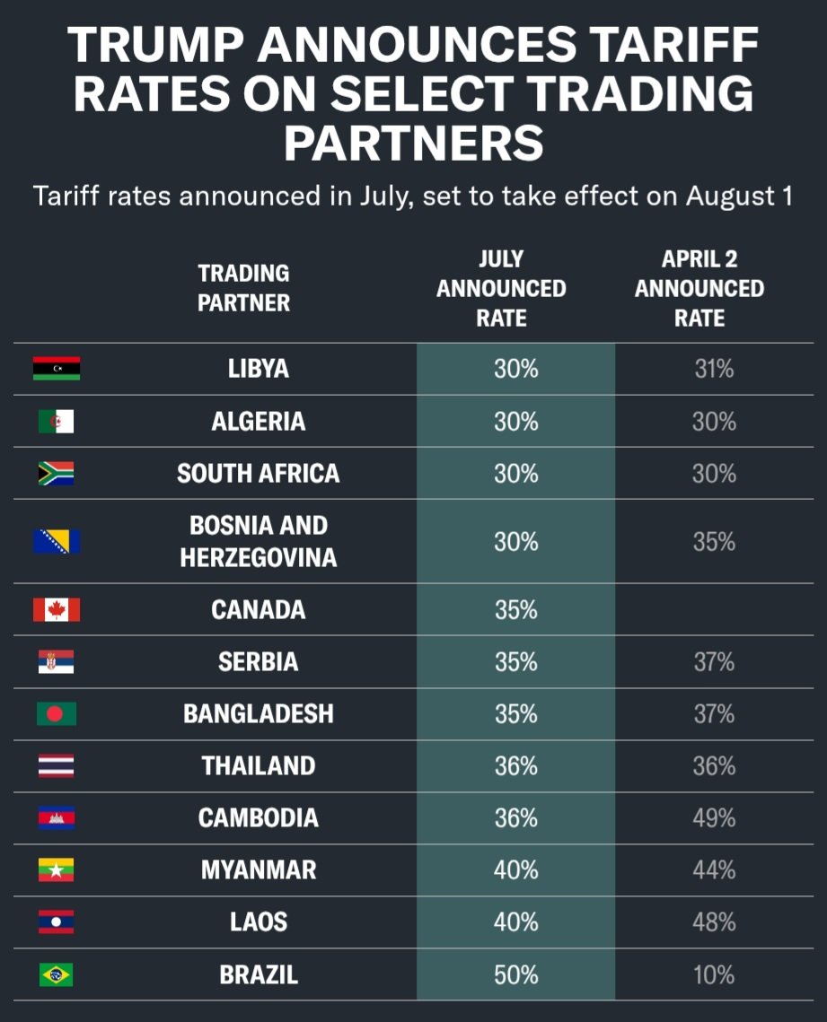inluck_'s tweet photo. 🇺🇸 Trump on tarriffs:

🇪🇺 "I would say that we have a 50-50 chance, maybe less than that, but a 50-50 chance of making a deal with the EU"

🇨🇦 "We haven't really had a lot of luck with Canada. I think Canada could be one where there's just a tariff, not really a negotiation" https://t.co/41cb5zpQcD
