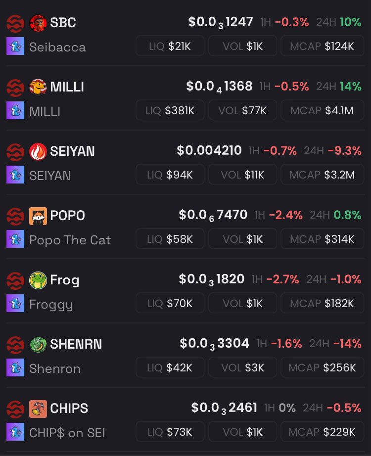 AloneWeb3's tweet image. Day 202 of top trending on @SeiNetwork π΄π¨
Price or $SEI $0.317 down -3%
Top NFT @CappysNFT
Tokens we have three greens even though it was a rough day @MilliCoinSei @Seibacca and the sneaky cat @PopoCatSei that needs to follow back
Communities holding tight @Chipsfk andβ¦