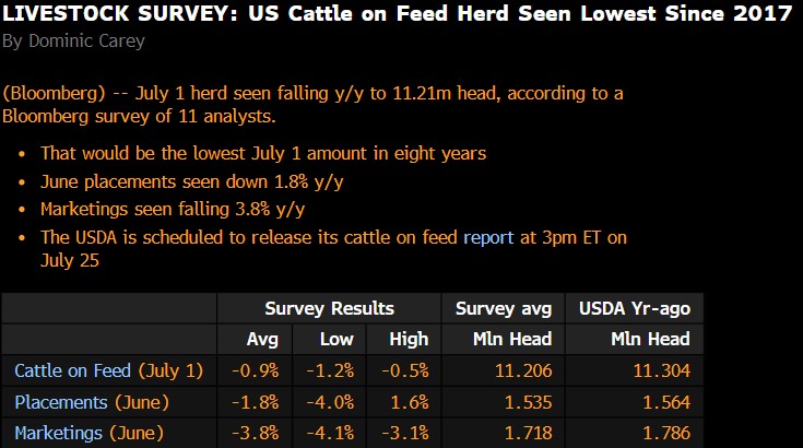 HTSCommodities's tweet image. REMINDER: July Cattle On Feed report is today at 2:00 CST. Bloomberg&apos;s COF estimates are below. Good luck!!