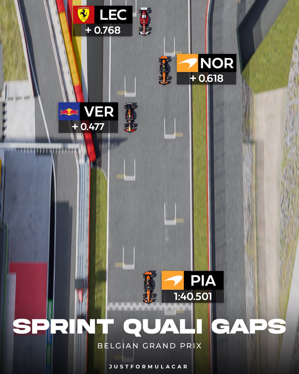 justformulacar's tweet image. Belgian GP Sprint Qualifying Gaps Visualized 🇧🇪😳