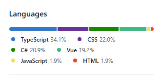 AhamedPigeon's tweet photo. Wild experiment. Laravel 12 (PHP) from another repo. Inshallah Python joins soon. Supabase (PostgreSQL) as DB.
#PostgreSQL #supabase #DotNetCore #laravel #csharp #PythonAI #php #typescript #javascript #tailwindcss #NextjsDevelopment #ReactJS #vuejs #AngularJS #javascript https://t.co/WjSzTF6DDt