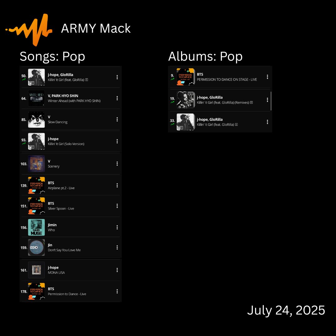 ARMY_Audiomack's tweet photo. July 23-25, 2025- US Top Songs &amp; Albums: Pop for BTS on Audiomack.

#ARMY_Audiomack https://t.co/skB7aasItz