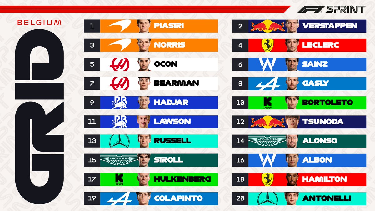SportyHiresh's tweet image. The Belgium GP is ready for the race !!
Good from Max Verstappen and Charles leclerc to get into that place
#F1 #BelgiumGP #Formula1