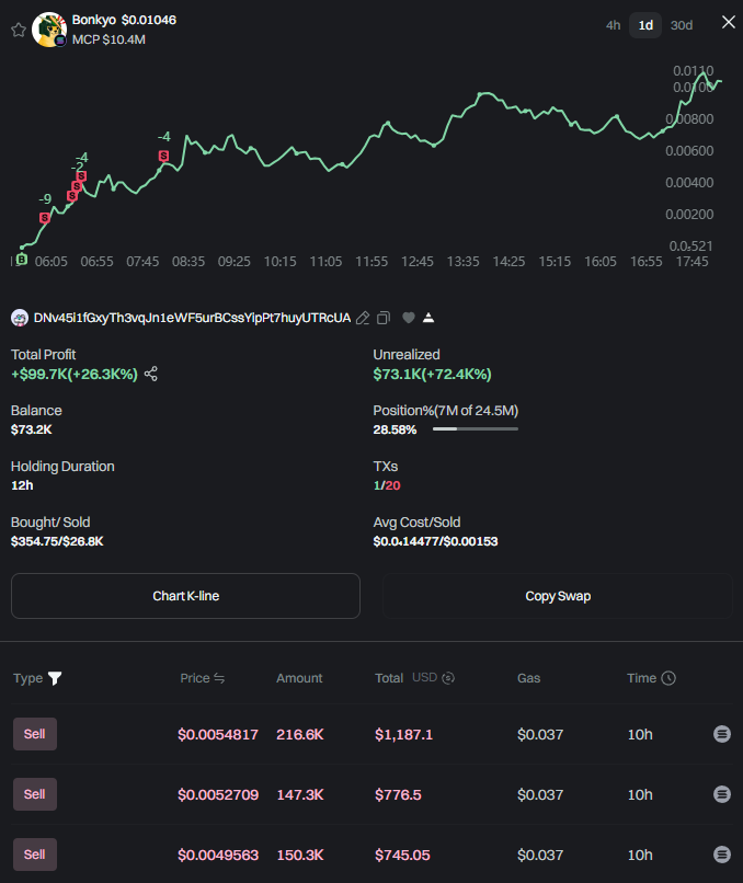 greybtc's tweet image. Never stop clicking in the trenches...
Someone bought $354.75 worth of $Bonkyo and is now up $99,700 in profit. Already has taken $26,800 in realized profit.