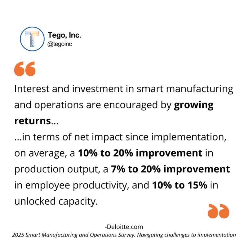 📈 <a href="/Deloitte/">Deloitte</a> reports #SmartManufacturing boosts:
🔹 Output +10–20%
🔹 Productivity +7–20%
🔹 Capacity +10–15%
At Tego, we help teams hit those numbers by aligning frontline workflows with real-time data. Floor to boardroom, fully connected. Reach out to us.