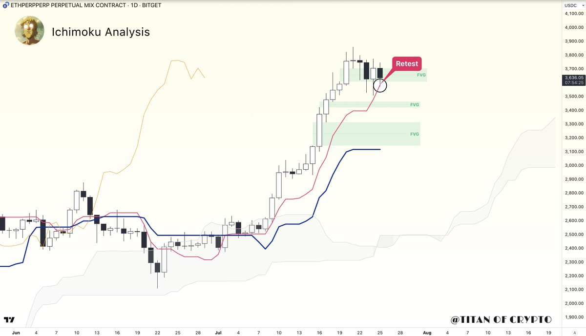 #Ethereum Retest 🧪

ETH is retesting the Tenkan 🔴 and trading within the Fair Value Gap (FVG).
 
No concern as long as price stays above both.