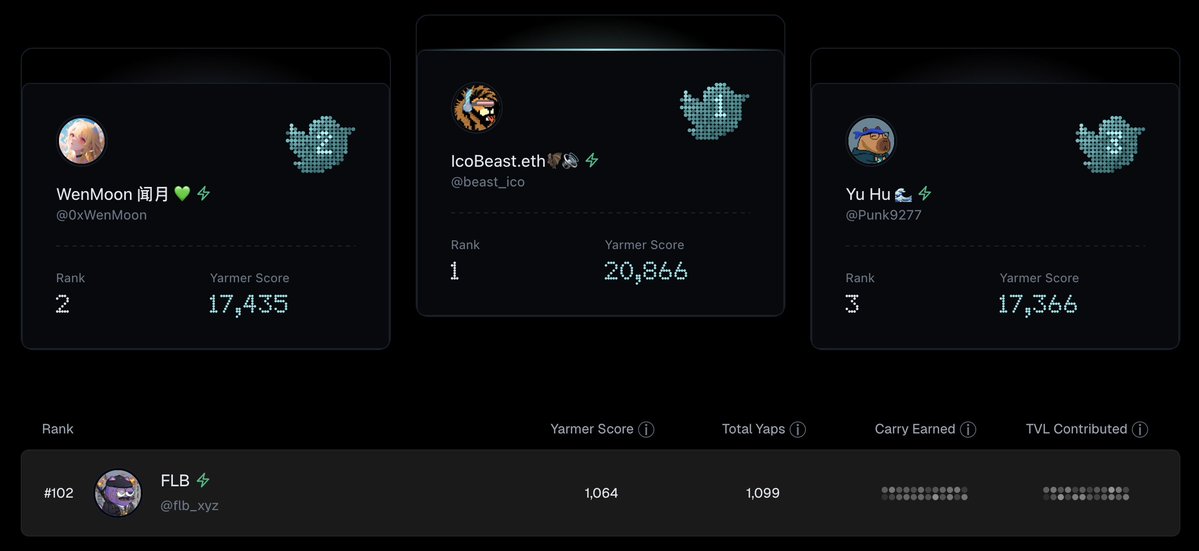 flb_xyz's tweet image. The @Yarm_AI team just dropped its leaderboard and I'm ranked #102
Yarmerboard shows the global rankings of Top Yarmers based on Yarmer Score, using yaps and other metrics like sKAITO amount of connected wallets
Let's see how Yarm and Mitosis partner up