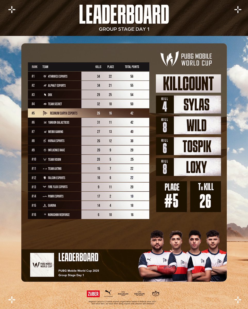 Son 1 adım kaldı! ⏳

Takımımız PMWC 2025'te grup aşaması ilk gün maçlarını 42 puanla 5. sırada tamamladı!

Elinize sağlık takımmm! 🤍