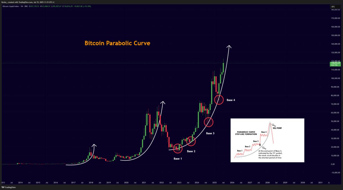 The last parabolic move is coming.

It will be over before you know it.

No one ever went broke taking profits 🤝