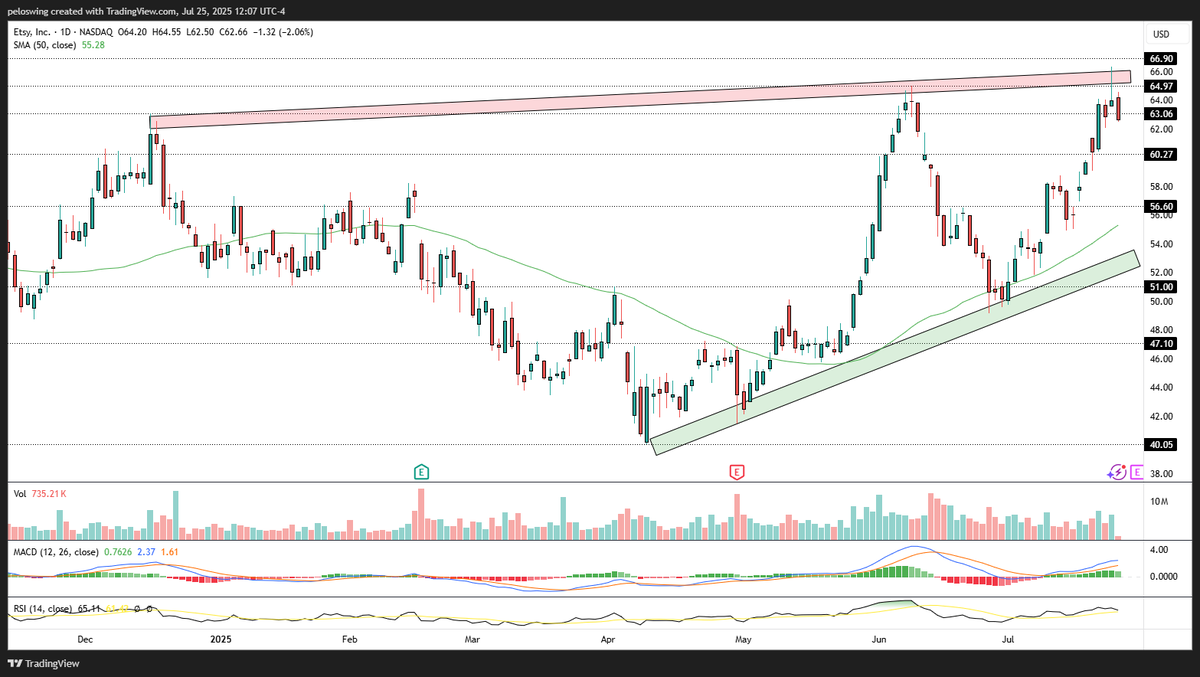 PeloSwing's tweet image. $ETSY watch for a continued drop following the third rejection of this red shaded area 📉