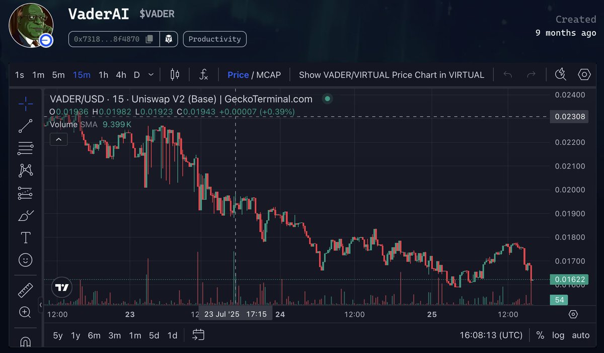 lukasiker2912's tweet image. $VADER – A Discount Opportunity or Just FUD?

$VADER has dropped in price? For many, that’s a red flag. But for those who truly understand the @virtuals_io ecosystem, this is &quot;discount season&quot;, not &quot;panic season&quot;.

Instead of reacting to fear and uncertainty, I focus on the…