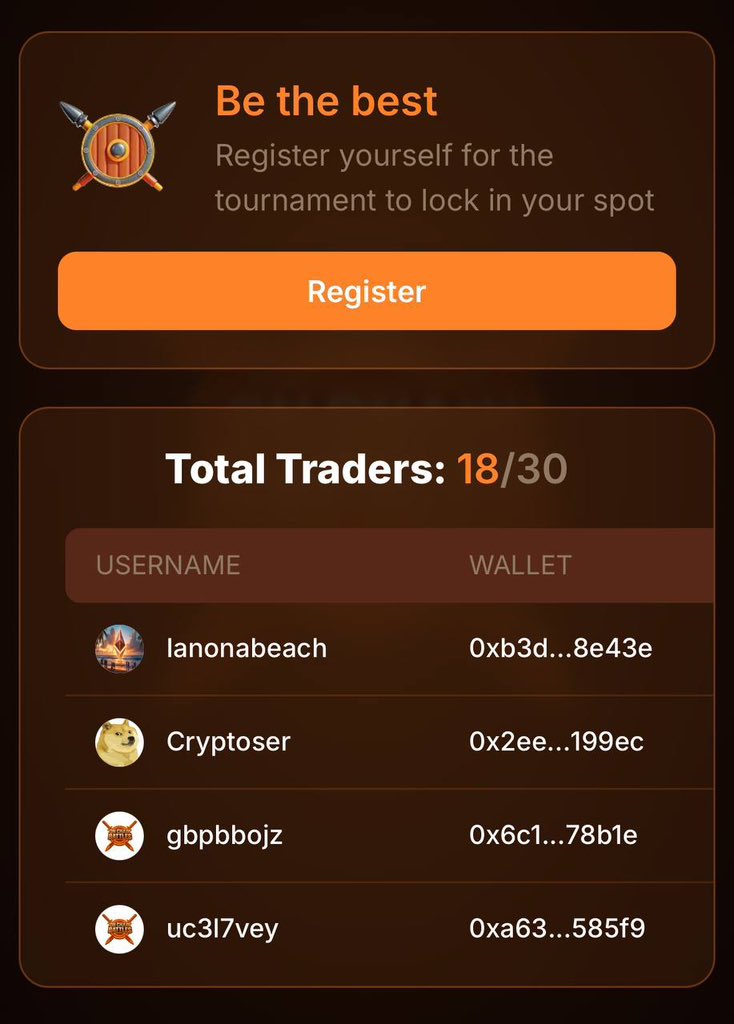 OnChainBattles's tweet image. Almost 70% Full!
We’ve filled 18/30 slots for the first trading competition.
First come first serve.
Registration lasts until Monday.
⚔️ Grab your spot: app.onchainbattles.com