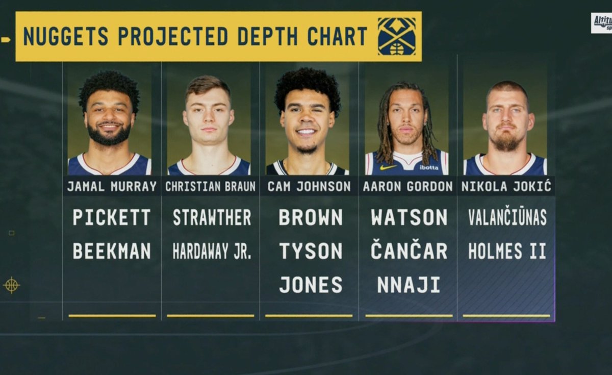 1 dia, 1 equipo.
DENVER NUGGETS
Contenders de nuevo. El movimiento por Cam Johnson fue perfecto porque les da mejores armas en ambos lados de la cancha y es mas barato, cosa que les encanta a los Kroenke. Top 3 del oeste.