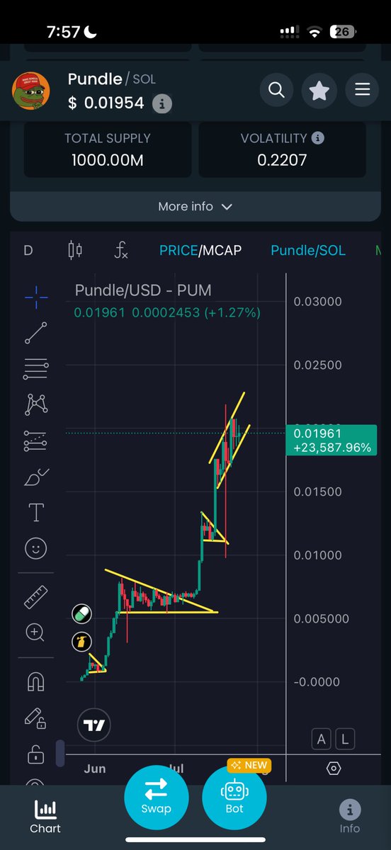 MakeBundleGreat's tweet image. When a coin launches and supply lands in the wrong hands, it’s already dead—you just don’t know it yet. Poor supply management kills momentum, ruins trust, and guarantees failure.

$PUNDLE? Entirely different story.

Supply is in the right hands—no cabal, no overpaid KoLs dumping…