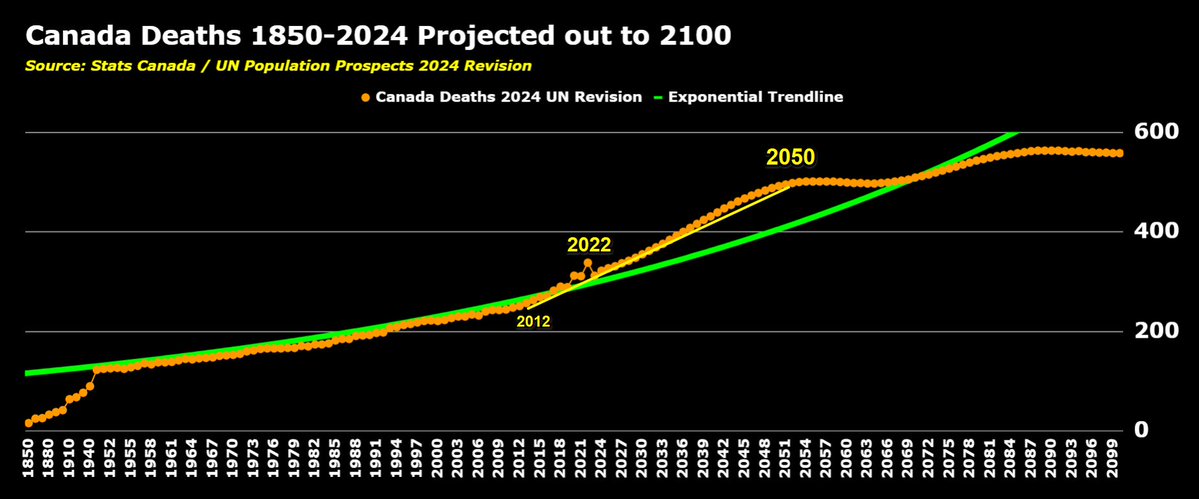 TheELongWave's tweet image. 📈 Canada’s Demographic Turning Point: Deaths Are Rising Faster Than Most Realize

The chart is not speculation — it&apos;s built on real data from Statistics Canada and the United Nations Population Division (2024 Revision). 

It covers actual death figures from 1850 to 2024, and…