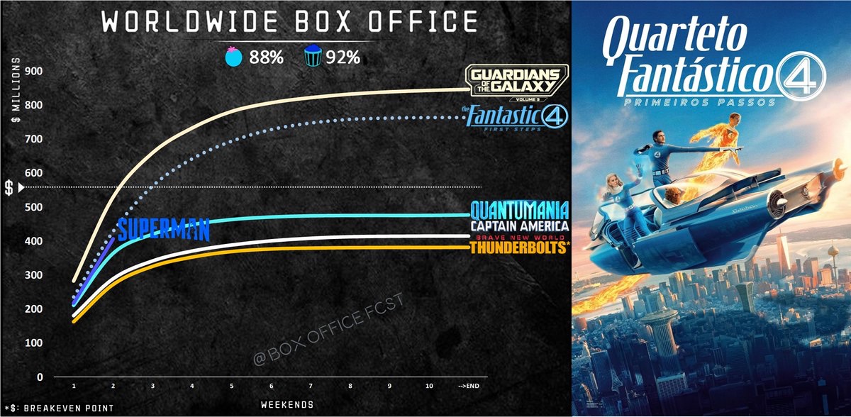 BoxOfficeFcst's tweet image. 🚨Box Office Alert 🚨
Fantastic Four opened at 🥇 in 🇦🇷 and in🇧🇷.. with mixed results also here, but Clark Kent is still winning vs Reed Richards: 6-5!
#Los4Fantásticos #QuartetoFantástico #FantasticFour #BoxOffice
📊First-day box office vs:
Argentina🇦🇷
Superman ~145%✅…