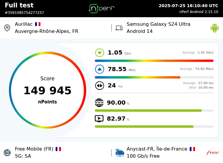 Freedor4's tweet photo. Score: 149945 nPoints, ↓1051837 kb/s ↑78547 kb/s / mobile:Free Mobile / samsung SM-S928B / #nPerf v2.15.10 / https://t.co/e3IR5kssHd