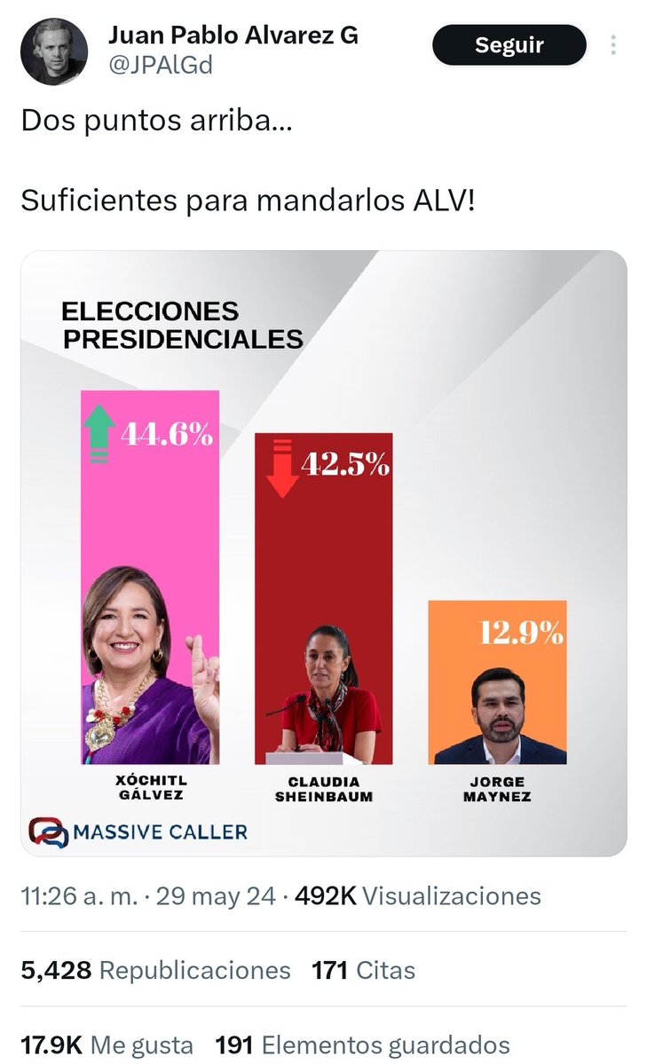 Richpaloscuates's tweet image. Para recordar:
Hubo cuentas bot que celebraban las encuestas de massive caller donde decían que ya estaban arriba de Claudia por 2 puntos....!!
Realidad, perdieron abrúptamente, no han entendido que twitter no es México y que tener muchos likes no les da la verdad.