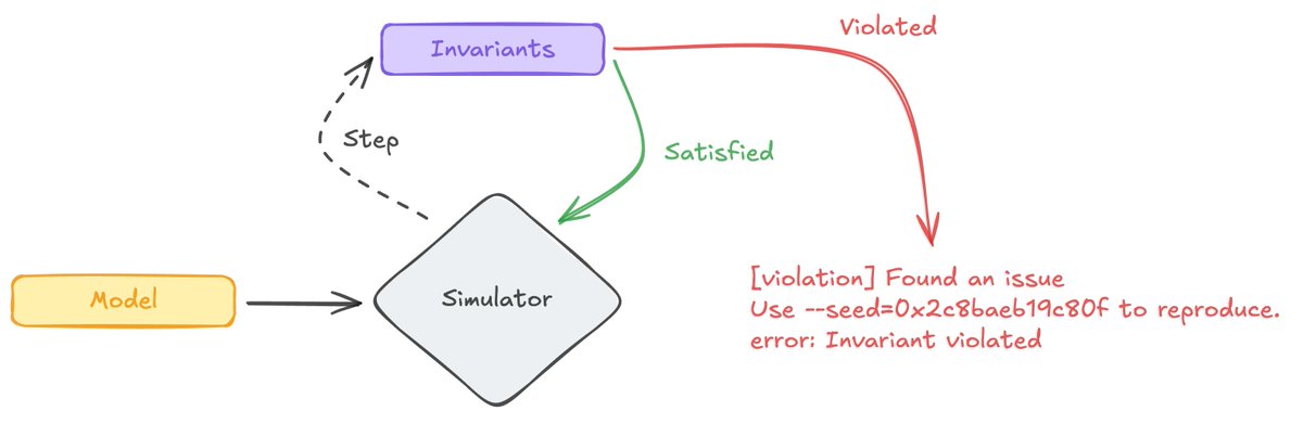Over the last few weeks, <a href="/dnkolegov/">Denis Kolegov</a> (and the team at <a href="/asymmetric_re/">asymmetric research</a>) translated Minimmit into an executable specification (written in Quint).

Why? We can now automate the search for Minimmit unsoundness against the Apalache Symbolic Model Checker 🤖.