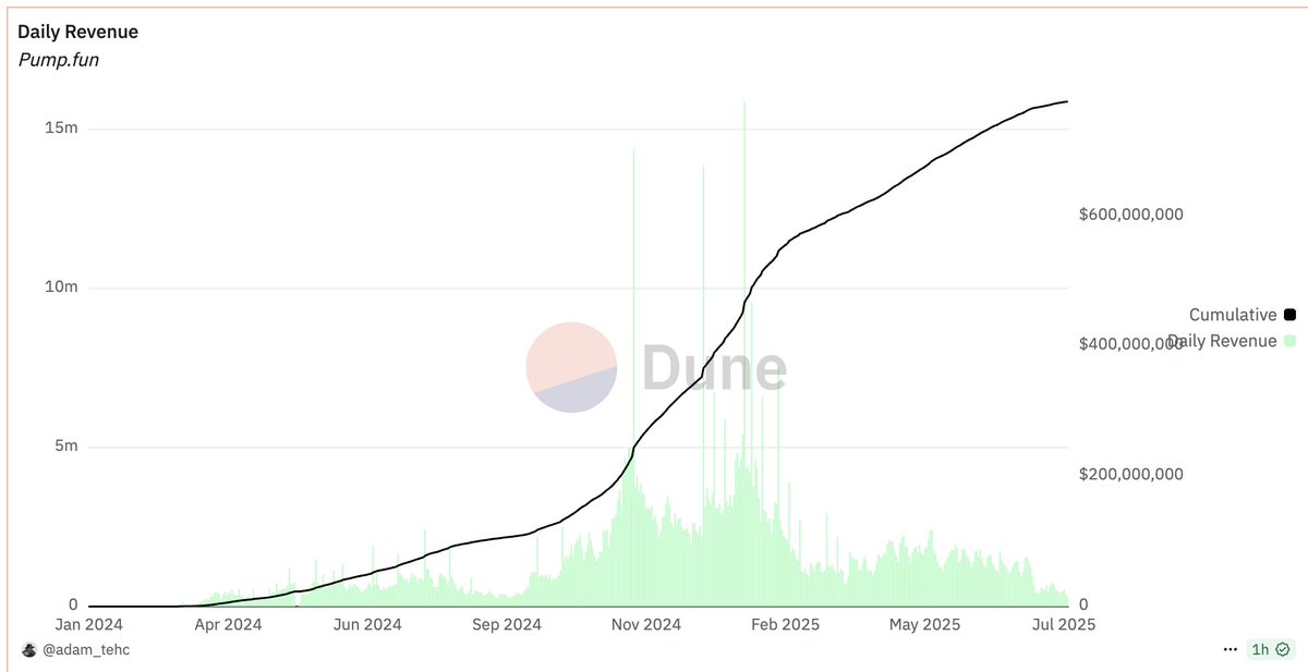 Whether you love or hate <a href="/pumpdotfun/">pump.fun</a>, everything comes down to price at some point.

They raised $1.3B and pulled in over $700M in the past year. Plus, they’ve got hundreds of millions worth of $PUMP in the treasury, plenty of ways to get creative with that.

At a $2.4B FDV, it’s