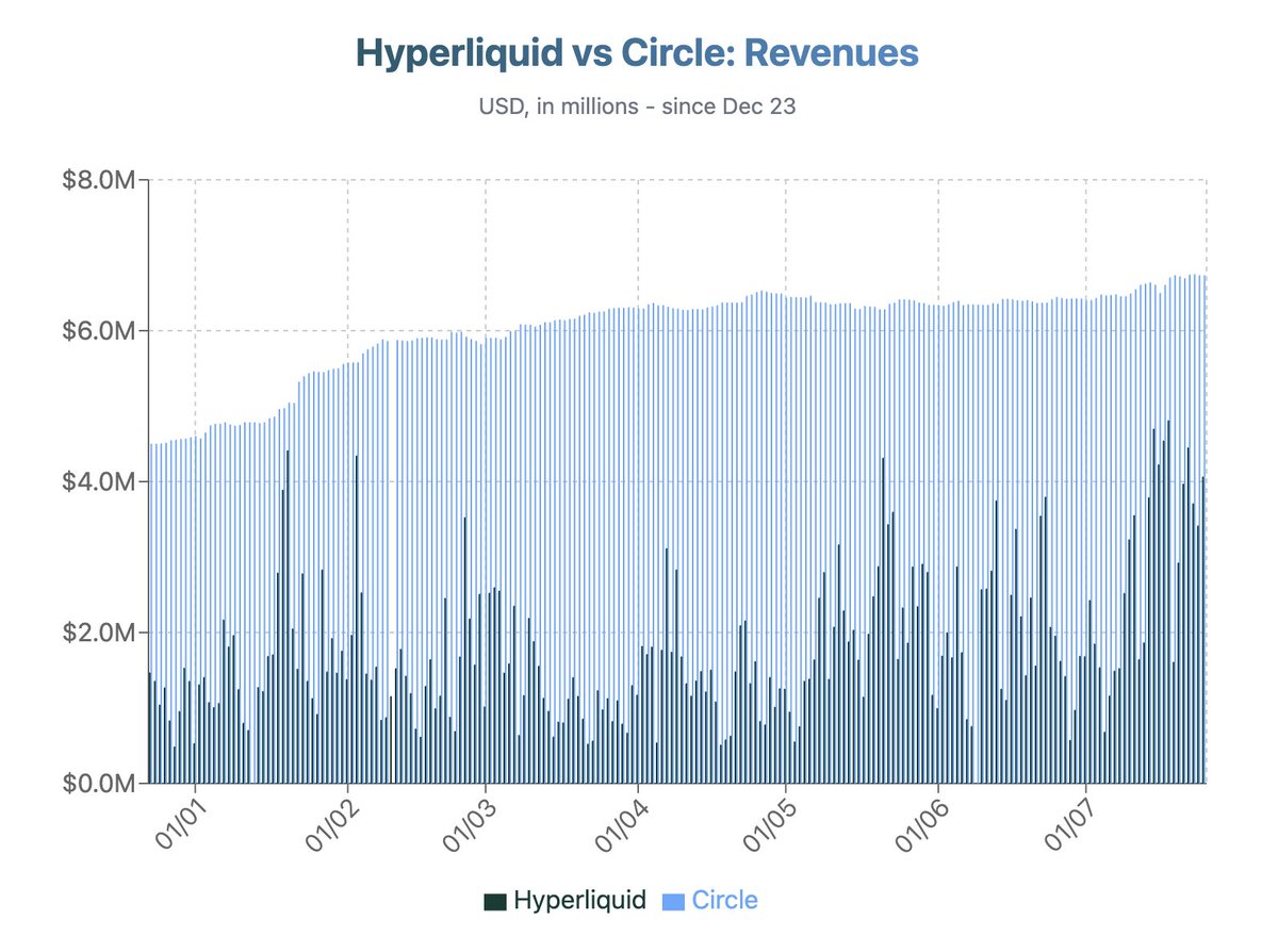 esprisi0's tweet image. Hyperliquid vs Circle: revenue trend is clear
Flippening by EOY
HIP-3 + Builder codes will make Hyperliquid the most profitable company in the ecosystem