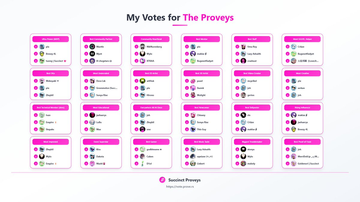 My votes for the Succinct Proveys are in! 🏆 Congrats to all the amazing nominees.

Don't forget to support your favorite <a href="/SuccinctLabs/">Succinct</a> community members! vote.prove.rs