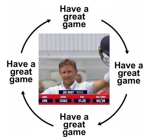 NO_1TestBatter's tweet photo. The Joe Root Cycle. #JoeRoot 🐐 https://t.co/OaGSp8LG1V