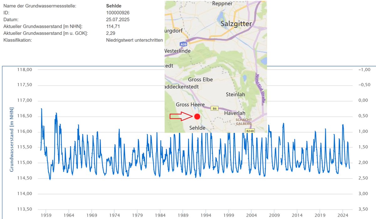 Grundwasser aktuell
In der amtlichen Karte sind nur wenige Messstellen rot markiert: „Niedrigstwert ...