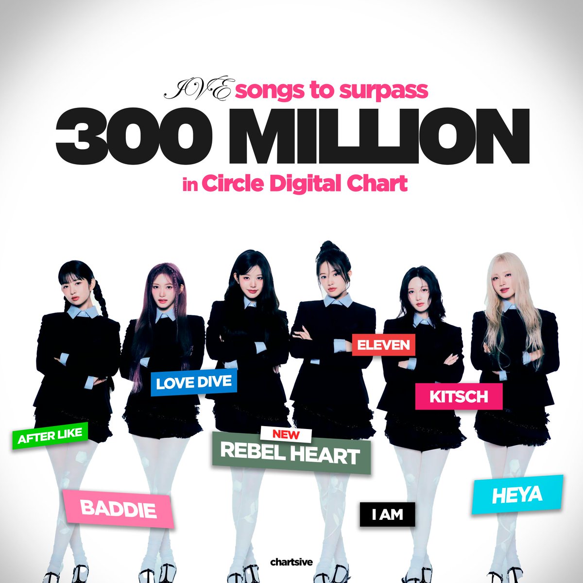 chartsive's tweet image. .@IVEstarship songs to surpassed 300 million points in Circle Digital Chart:
#IVE #아이브