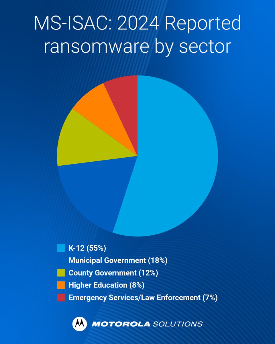 MotoSolutions's tweet image. Cyberattacks are crippling emergency comms (24 incidents in 2024 alone! 🤯). 

The new #MSISAC &amp;amp; #PSTA report is out, detailing the biggest threats (financial actors) &amp;amp; key attack methods (credential abuse). 

Know the risks. Secure public safety: bit.ly/456Y13A