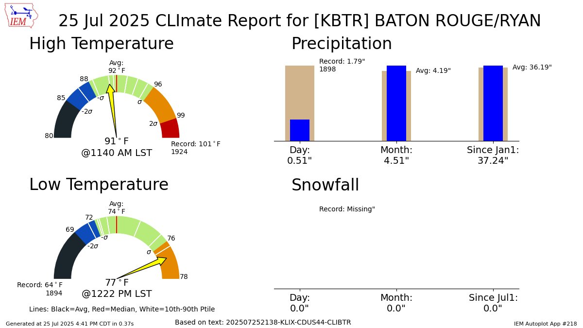 iembot_lix's tweet image. BATON ROUGE Jul 25 Climate: High: 91 Low: 77 Precip: 0.51" Snow: 0.0" mesonet.agron.iastate.edu/p.php?pid=2025…