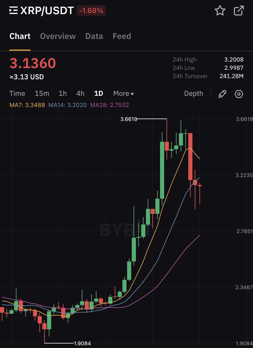 w1nklerr's tweet image. Who wants to win 1,000 $XRP ($3,150)?
Follow, like & retweet
Will pick a few winners from comments π