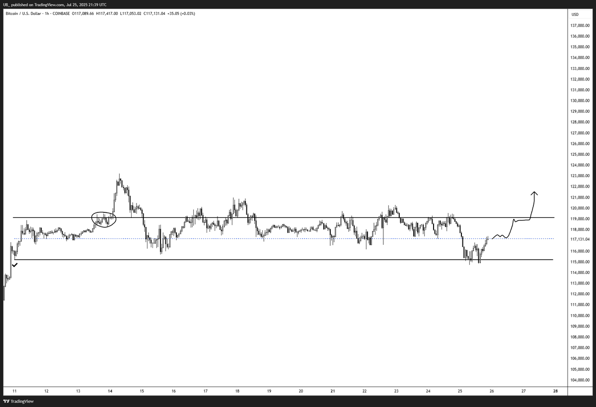 CryptoUB's tweet image. BTC / Bitcoin
- Lows swept.
- $9,000,000,000 sold.
These are a clear set of lows that you don't want to see lost considering the headlines surrounding the area and the reaction from the level.
$119.2k is the level to break. Price struggled to break after several attempts…