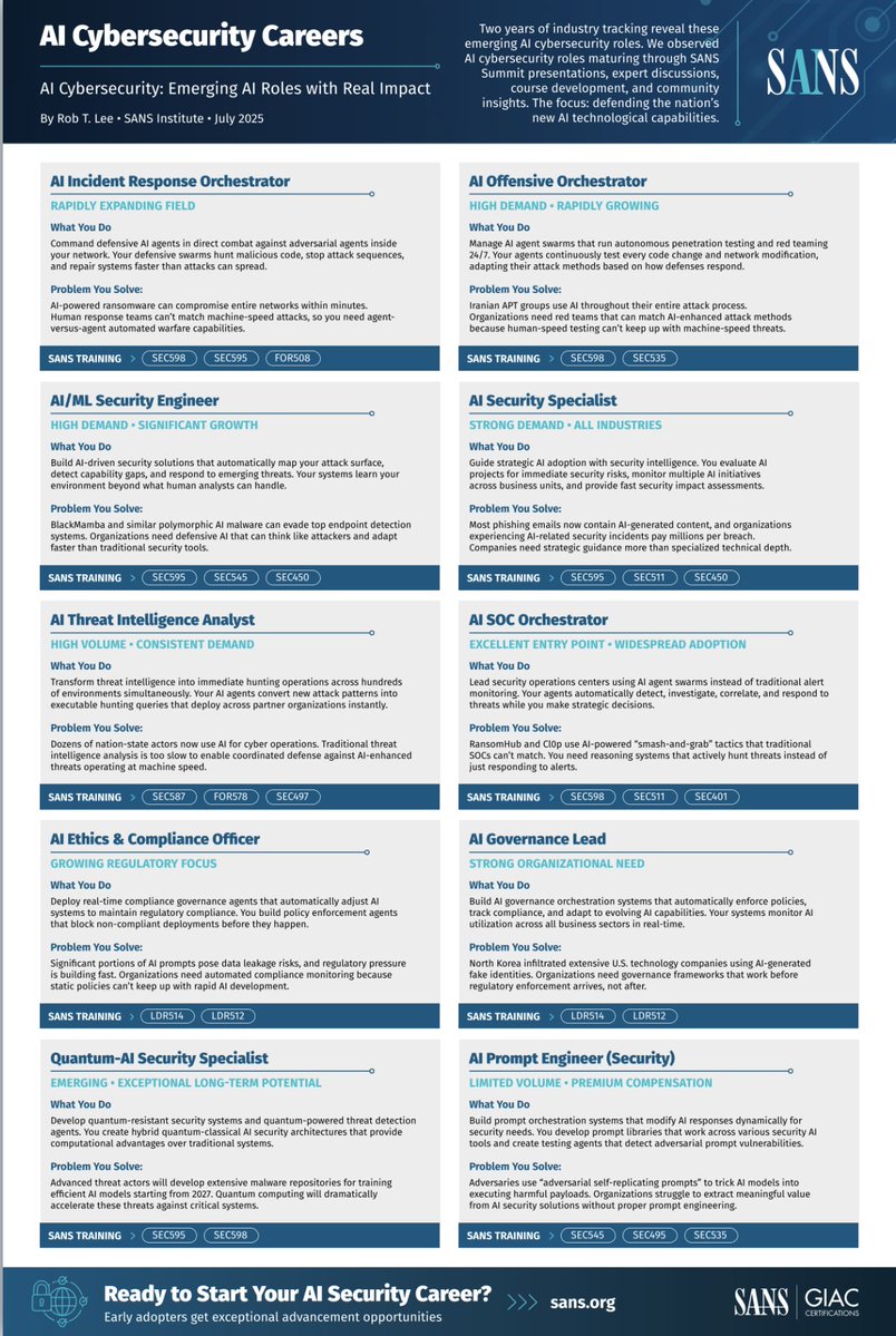 AISecHub's tweet image. AI Cybersecurity Careers
1️⃣ AI SOC Orchestrator – Runs AI agent swarms for proactive threat hunting and automated response. Solves gaps where traditional SOCs can’t match AI-driven attacks.
2️⃣ AI Offensive Orchestrator – Manages autonomous AI red teams testing defenses…