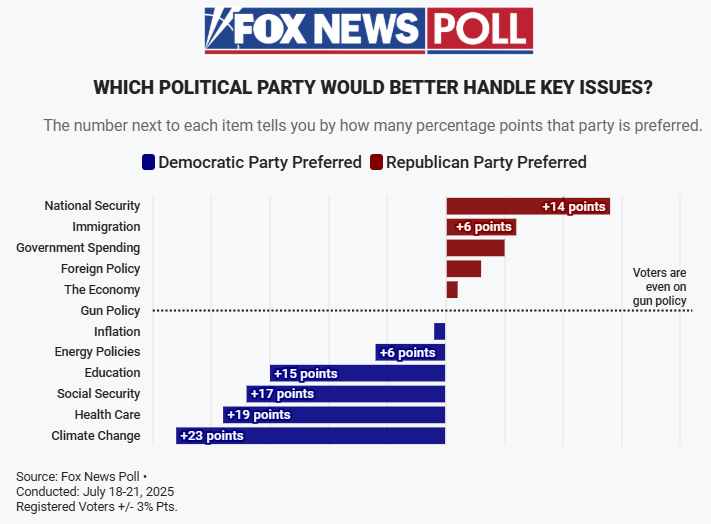 OpinionToday's tweet image. OPINION TODAY
Trump Lifted by Improved View of Economy | GOP seen as more likely to have clear plan for the country | Tax and Budget Law Largely Unpopular; Nearly Half Say It Will Hurt Their Families | Support for legal abortion remains strong ... & more: opiniontoday.substack.com/p/250725-topli…
